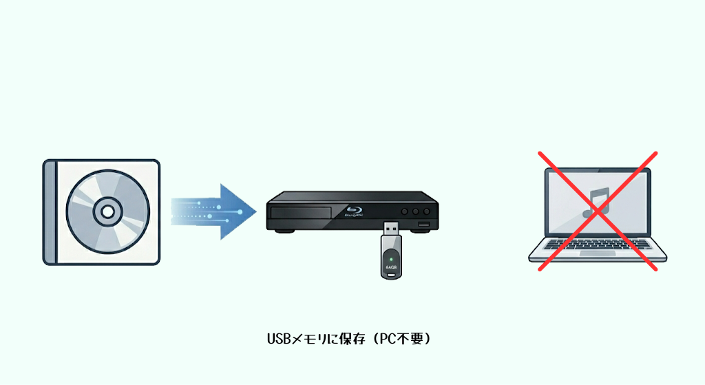 USBメモリに保存