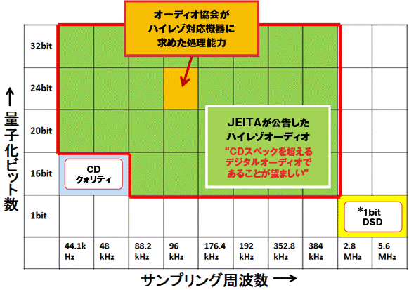 JEITAが公告したハイレゾ・オーディオ