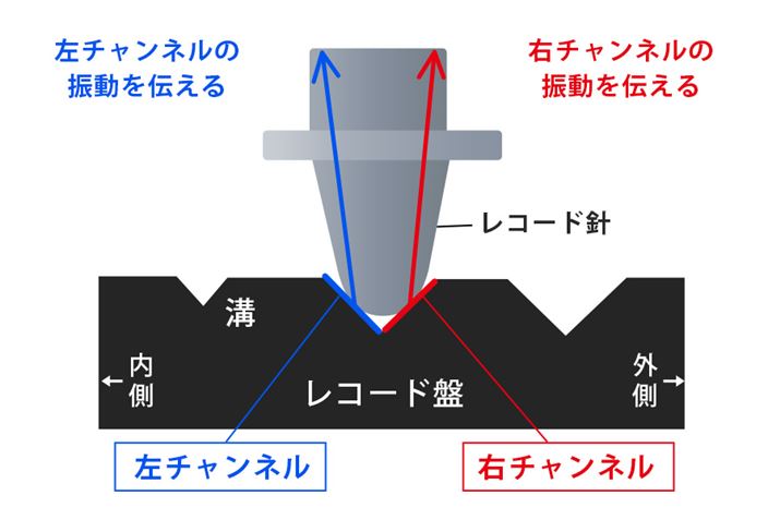 レコードの音溝