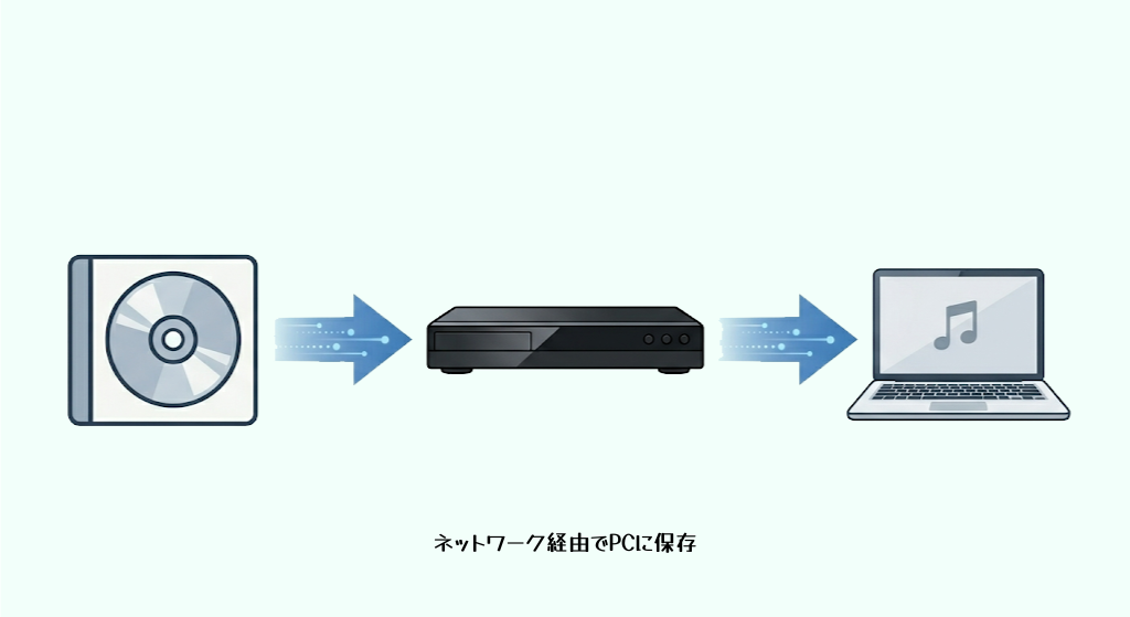 ネットワーク経由でPCに保存