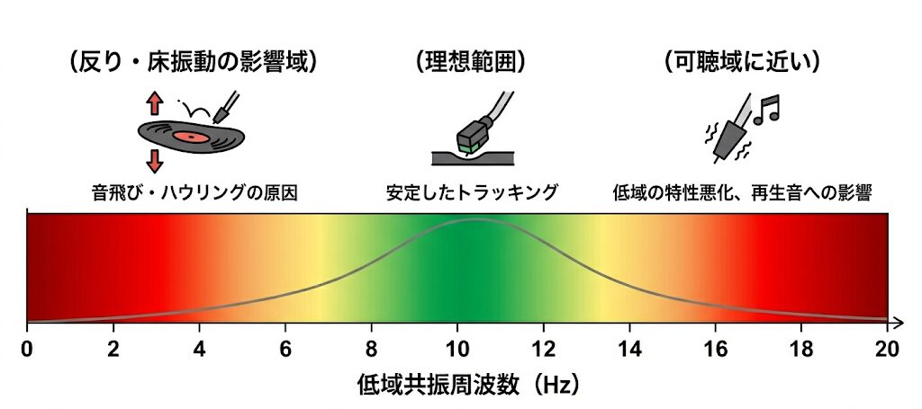 理想的な低域共振周波数とは